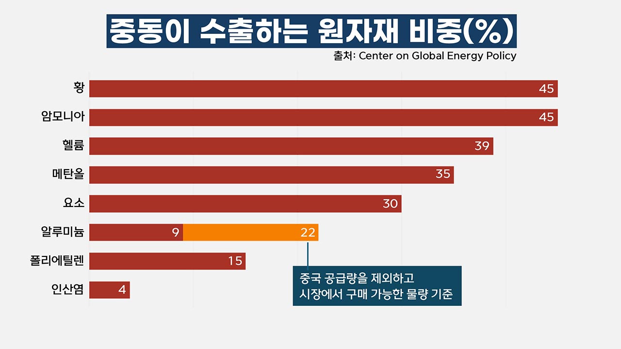 사상 최대 에너지·원자재 동시 위기. 이번 중동 위기는 뭐가 다른가? [기후인사이트 23 | 인싸M]