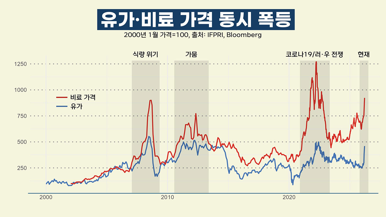 퍼펙트 스톰형 전면적 식량위기 오나? 한국은 안전한가? [기후인사이트 24 | 인싸M]