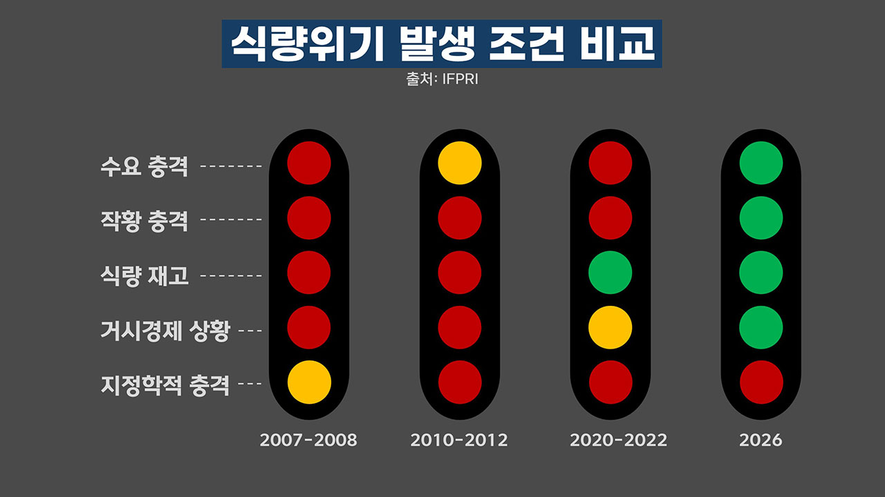 퍼펙트 스톰형 전면적 식량위기 오나? 한국은 안전한가? [기후인사이트 24 | 인싸M]