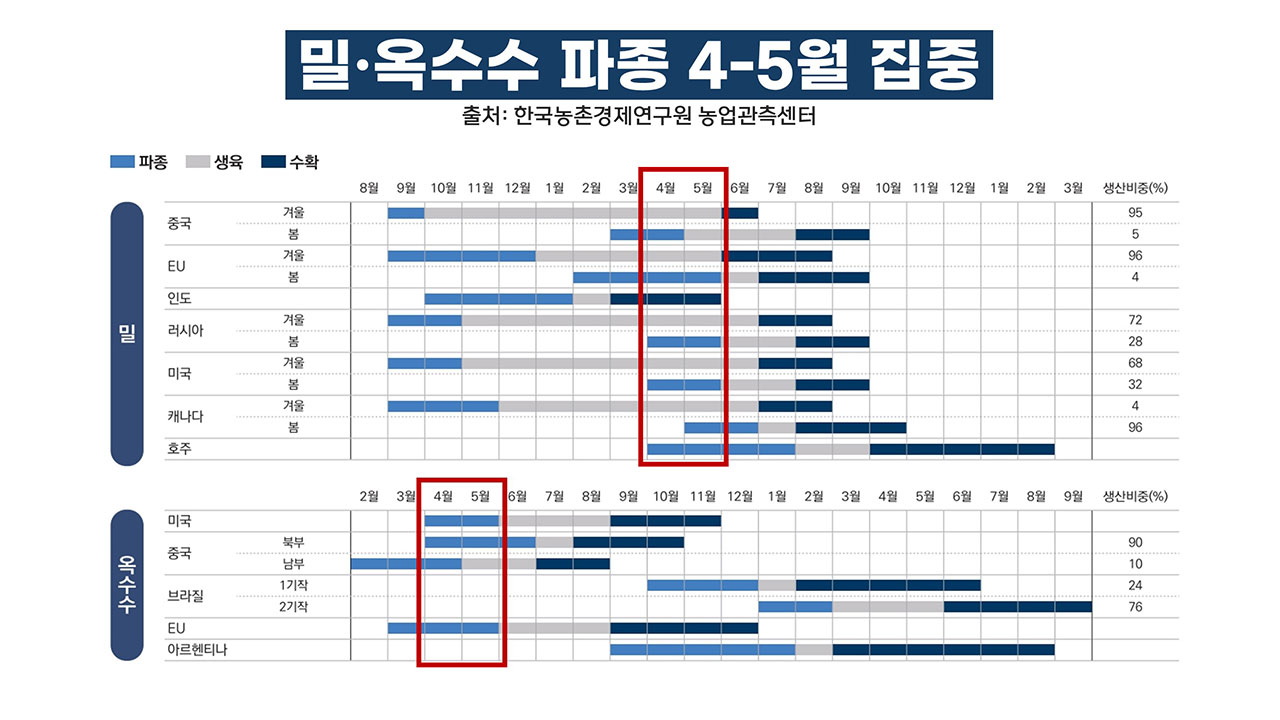 퍼펙트 스톰형 전면적 식량위기 오나? 한국은 안전한가? [기후인사이트 24 | 인싸M]
