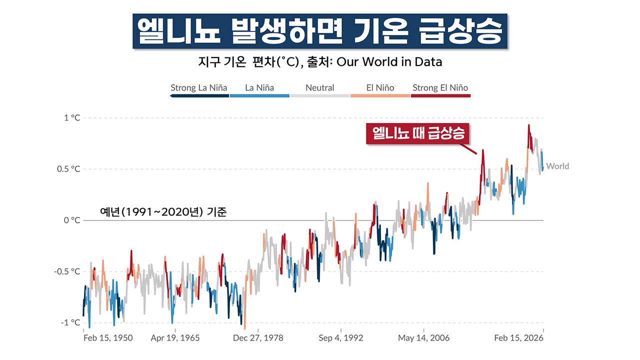 강력한 엘니뇨 발달 시작 "1.5도 저지선 붕괴 카운트다운"  [기후인사이트 25 | 인싸M]