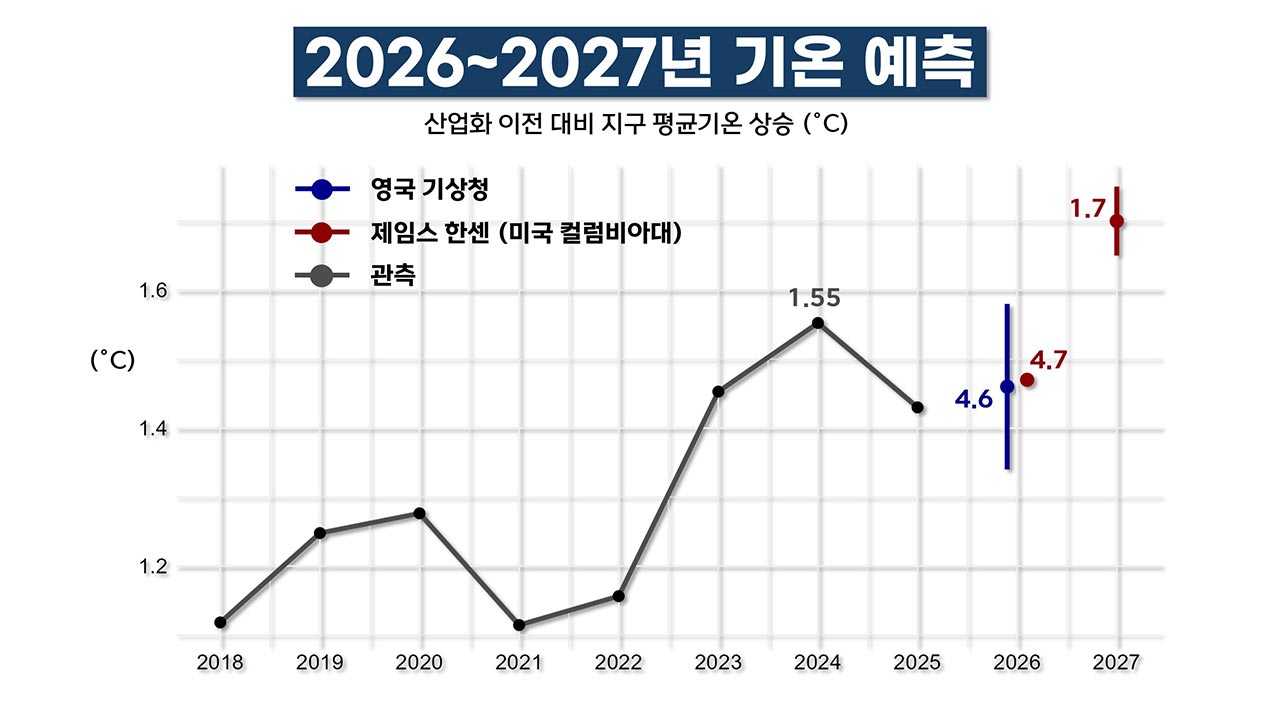 강력한 엘니뇨 발달 시작 "1.5도 저지선 붕괴 카운트다운"  [기후인사이트 25 | 인싸M]