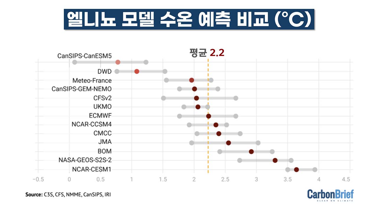"위험한 여름 될 것" 역대급 해양열파·엘니뇨·북극냉기 충돌? [기후인사이트 26 | 인싸M]