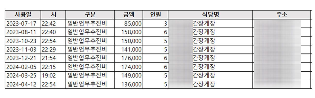 [단독] 금감원장님 법카로 미슐랭·호텔 식당부터 집 근처 간장게장집까지