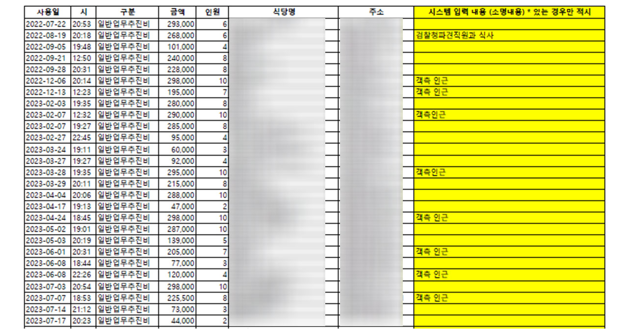 [단독] 금감원장님 법카로 미슐랭·호텔 식당부터 집 근처 간장게장집까지