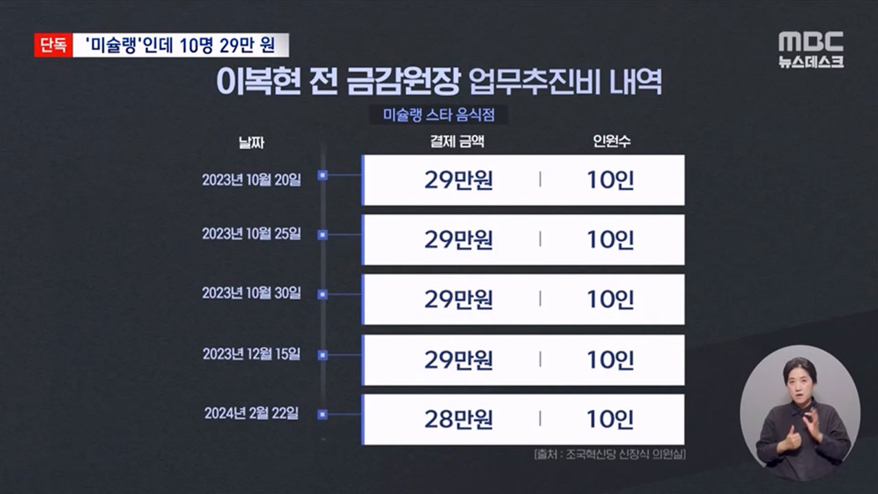 [단독] 금감원장님 법카로 미슐랭·호텔 식당부터 집 근처 간장게장집까지