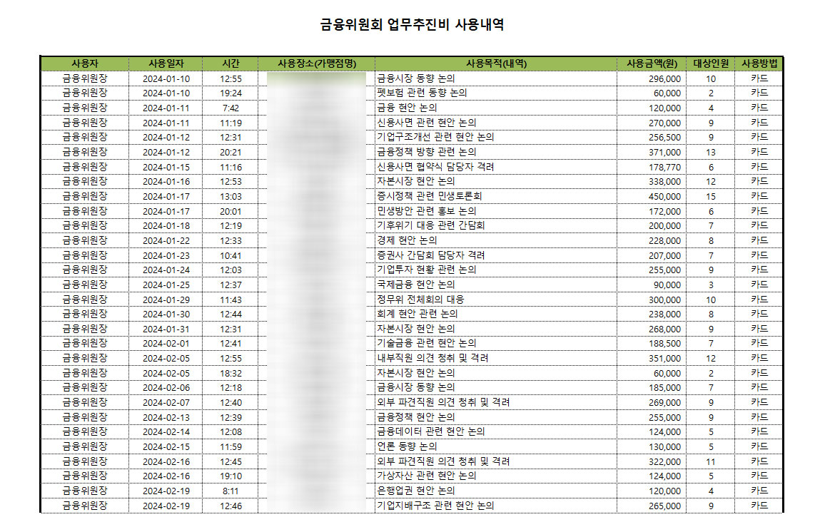 [단독] 금감원장님 법카로 미슐랭·호텔 식당부터 집 근처 간장게장집까지