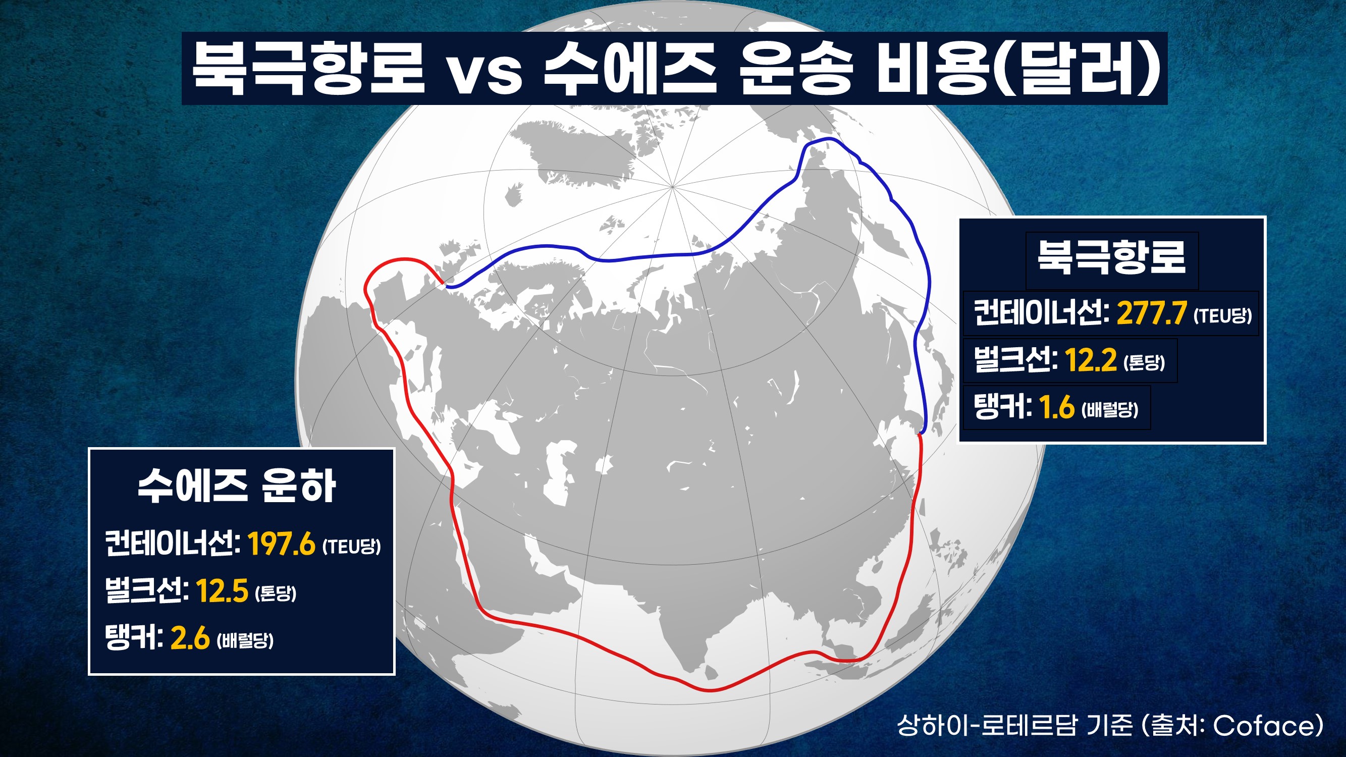북극항로 103척 통과 신기록, 한국 출발도 6척‥경제성 따져보니 [기후인사이트 29 | 인싸M]
