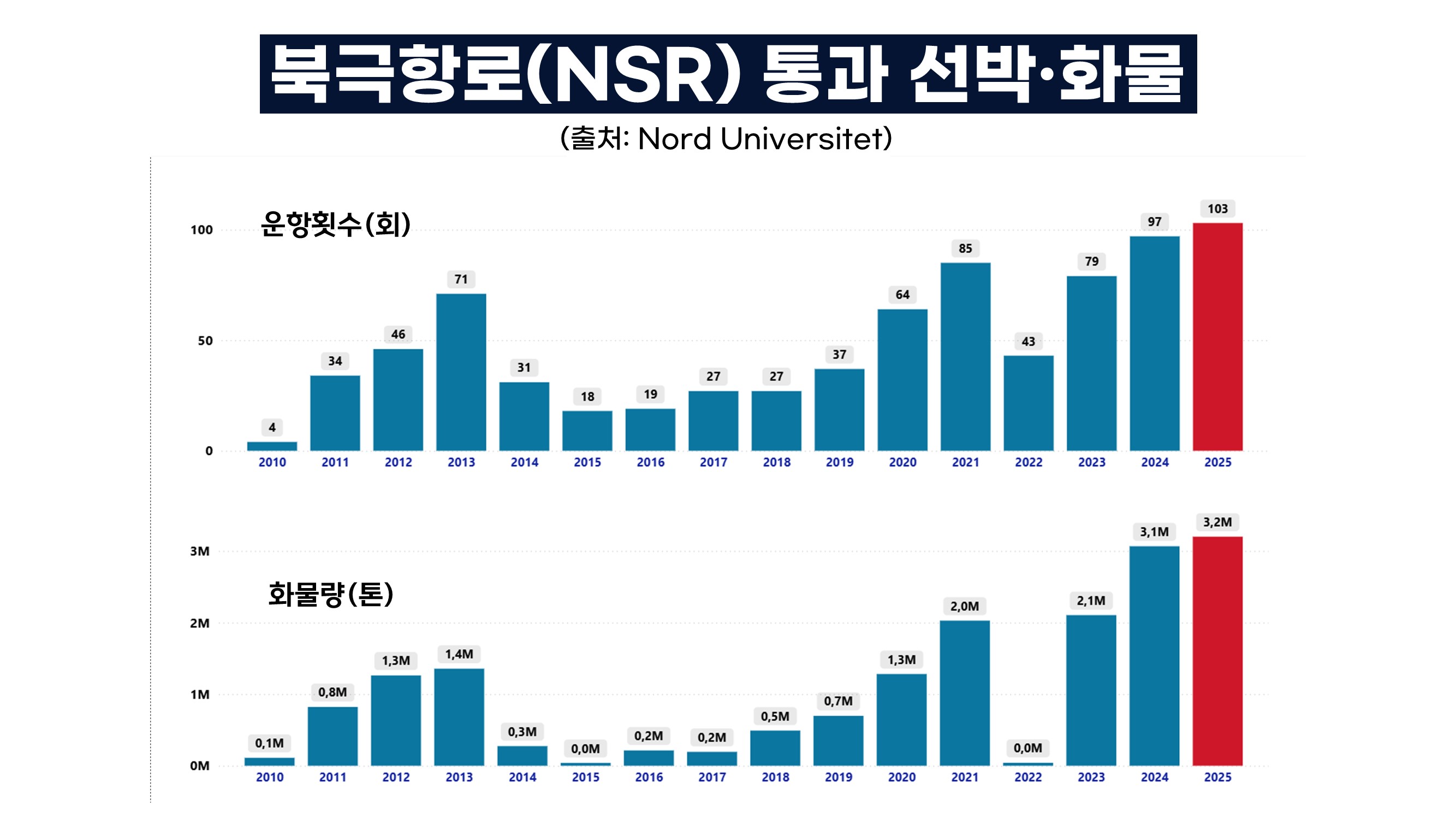 북극항로 103척 통과 신기록, 한국 출발도 6척‥경제성 따져보니 [기후인사이트 29 | 인싸M]