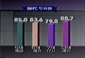 13대 대통령 선거개표 상황 및 역대 투표율 비교손석희 이인용