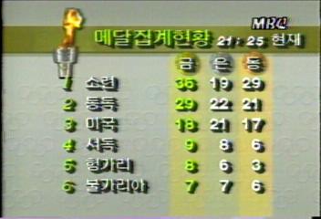 각국 메달 집계강성구