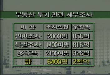 부동산 투기에 세금 2천억 추징조기양