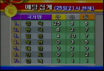 이시각 현재 메달순위 집계이상열