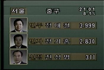 각 후보자별 현재 득표 상황엄기영백지연이인용