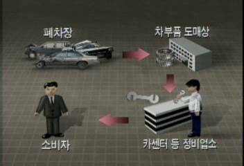 폐차 차량 부품 빼내 시중에 유통시킨 일당 7명 구속조창호
