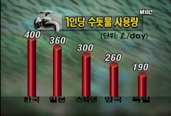 수돗물 절약할 수 있는 방법김소영