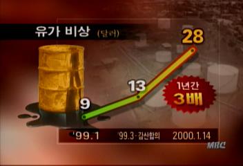 국제유가 급등 28달러 넘어 30달러 육박 전망최명길
