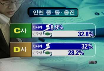 집중취재총선 여론조사 결과 기관마다 천차만별김경태
