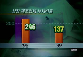경기회복 구조조정 덕에 99년 제조업체 사상 최대 흑자박상권