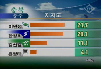 총선 판세 민주 이원성 충주 무소속 강운태 광주 남구 1위박성호