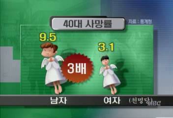 집중취재40대 남자들 과로 스트레스 음주로 위험고현승