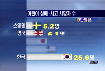 OECD 26개국 중 어린이 상해 사고 사상률 1위이재훈