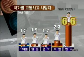 어린이 상해사고 사망의 원인은 어른들 부주의 교통사고김연석