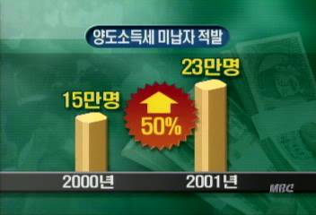 국세청 세금 안낸 대주주 6백명 등 22만명 포착서민수