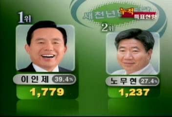 이인제 후보 민주당 대전 경선 압승 1위박성호