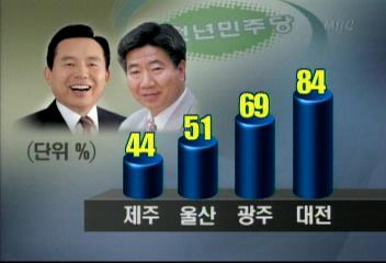 이인제 대전 경선 최다득표 노무현과 2강 구도최명길