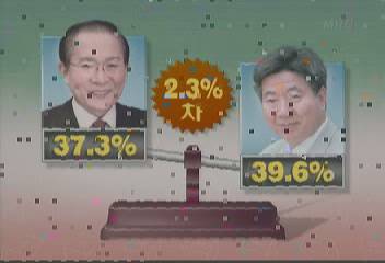 MBC 대선 여론조사 노무현 396 이회창 373김연석
