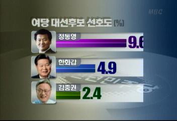 민주당 대선후보 선호도 노무현 30 이인제 252권순표