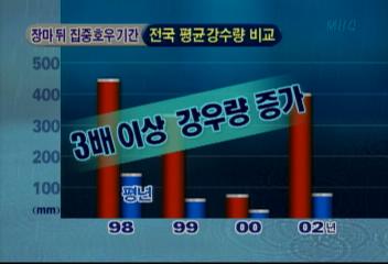 지구 온난화로 장마 뒤 강우량 3배이상 증가조문기
