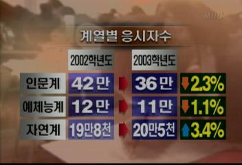 2003년 수능 지원 사상 최저 대학 신입생 확보 비상지영은