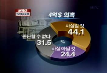 MBC 여론조사 대북 4억달러 비밀지원 사실이다 441최명길