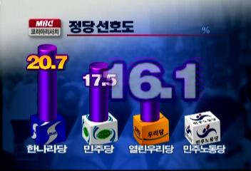 MBC 여론조사 4월 총선서 현역의원 안찍는다 53김연국