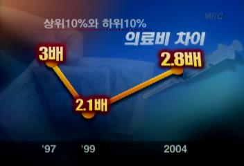 몸 아파도 병원 가지않고 자녀교육비도 줄이는 서민가계 증가이성일