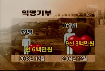 함께사는 세상 익명 기부 2배 늘어김수진