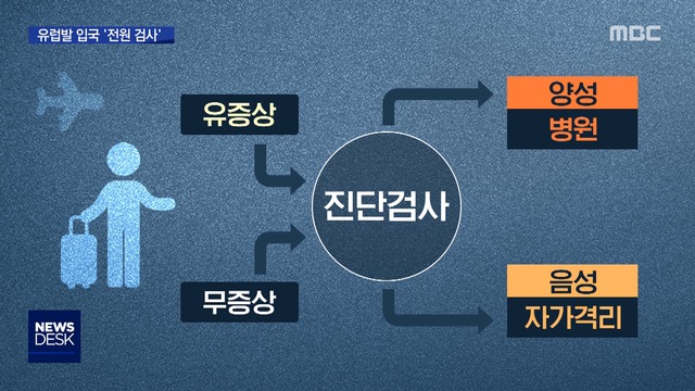 유럽발 입국자 비상하루 1천여 명 전원 검사