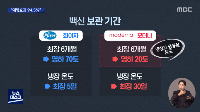'냉장 가능' 모더나 백신…"예방효과 94.5%"