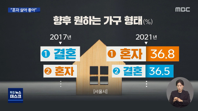 "혼삶에 만족앞으로도 혼자서 산다" 1인가구 실태조사