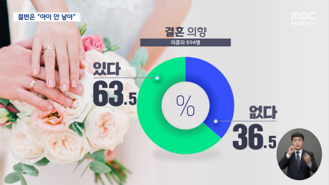 MBC여론조사 미혼 60 결혼 "글쎄"절반은 "아이 안 낳아"