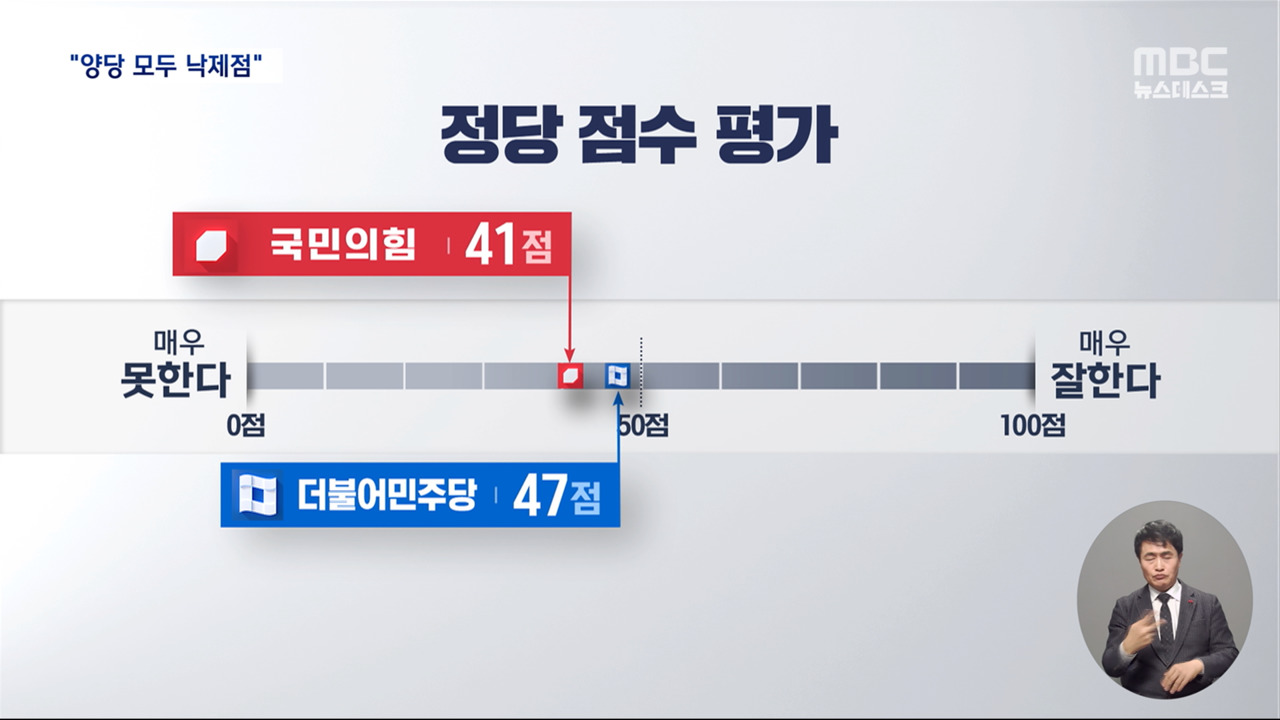 총선패널조사 각 정당 점수 물었더니민주당 47점국민의힘 41점