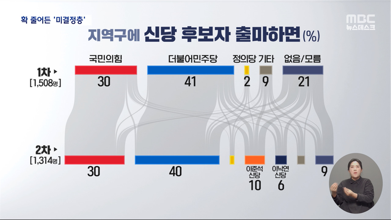 총선패널조사 한달 사이 12p 줄어든 미결정층 신당 지지자