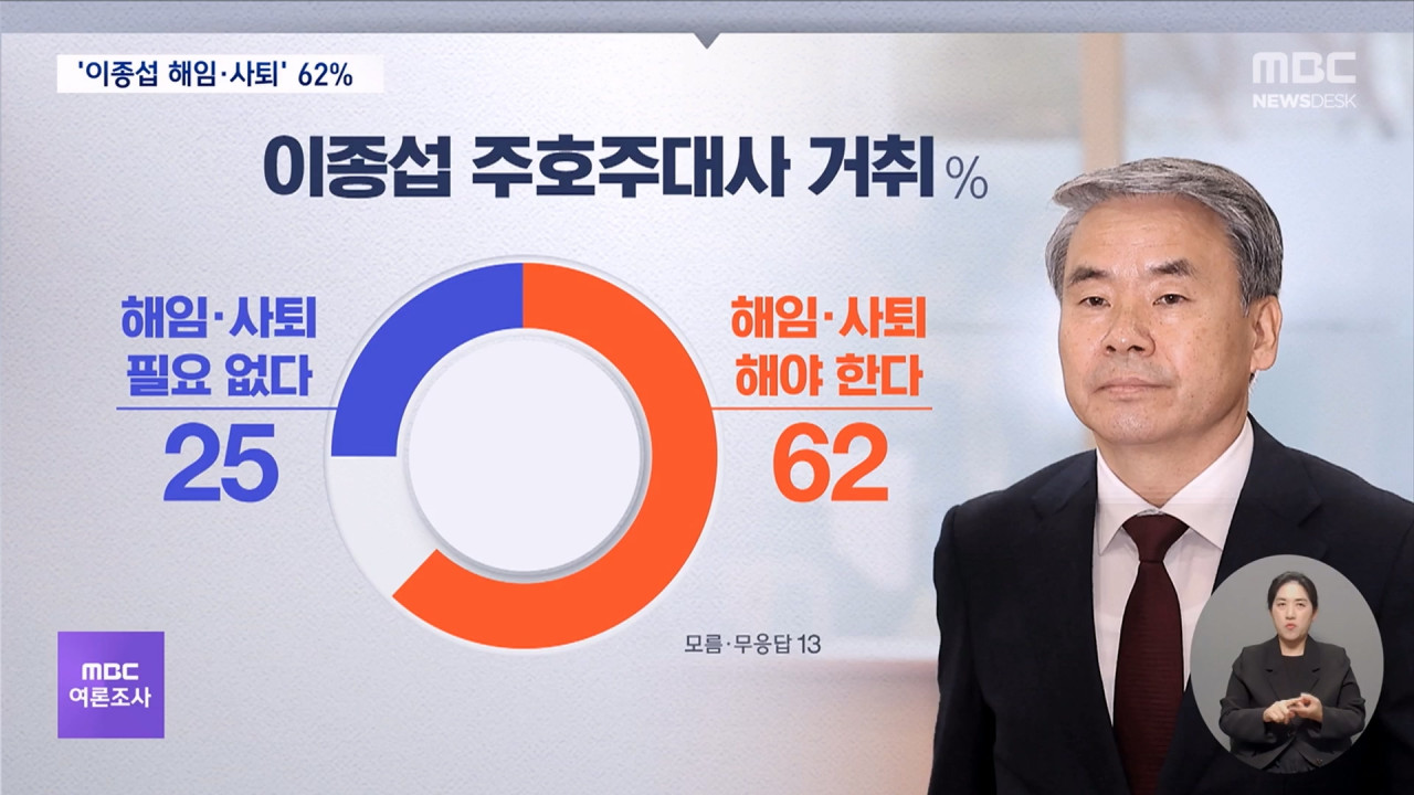 MBC여론조사 이종섭 해임사퇴 62대통령 국정운영 긍정 33