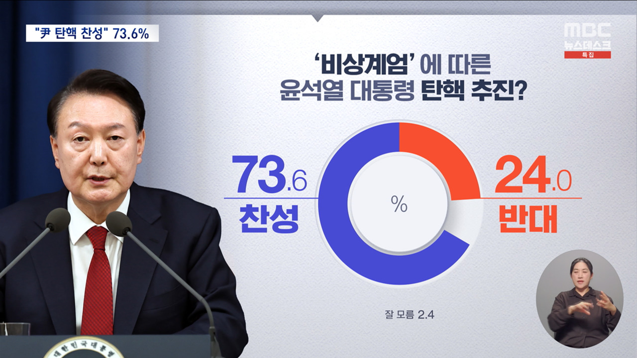 "비상계엄 윤 대통령 탄핵해야 한다" 찬성 736