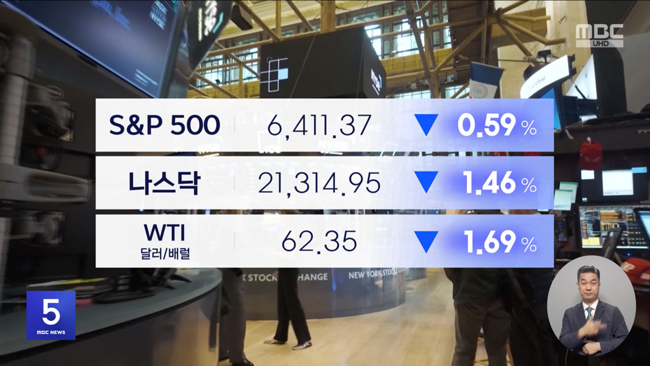 AI 거품론에 경계심 고조나스닥 146 마감