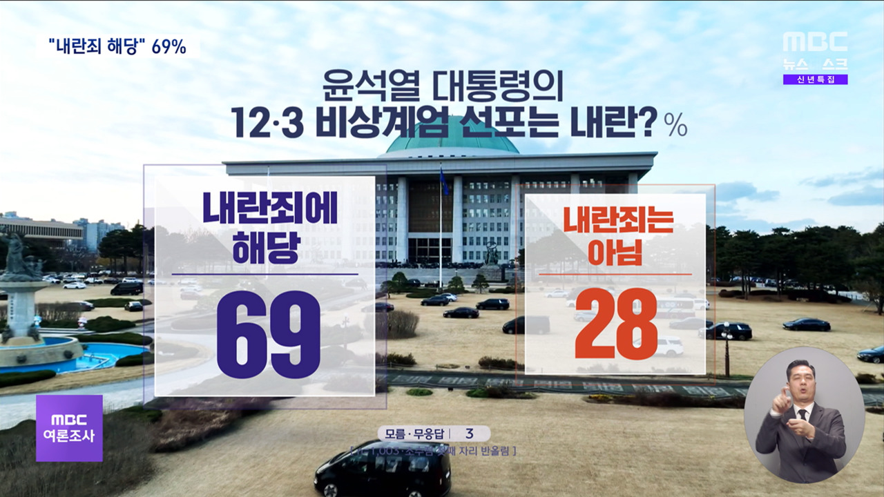 여론조사 국민 69 "비상계엄은 내란"PK에서도 "내란즉각체포" 압도