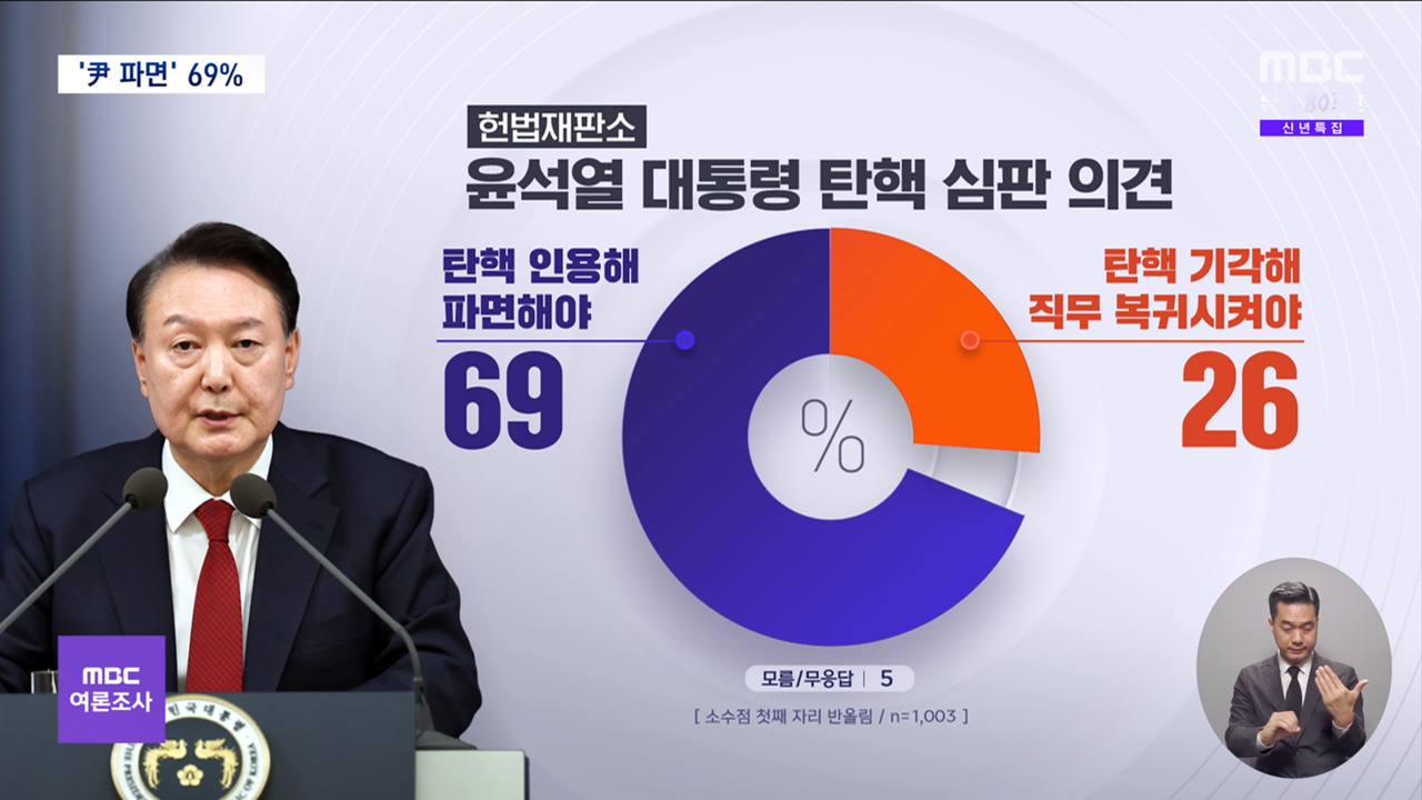여론조사  탄핵 인용 파면해야 69 vs 기각해야 26 
