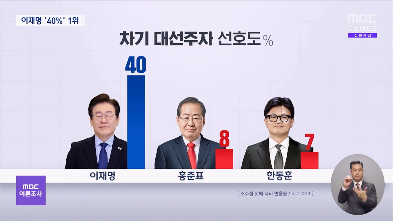 여론조사 대선주자 선호도 이재명 40홍준표 8한동훈 7차기 대선 "야권 55"
